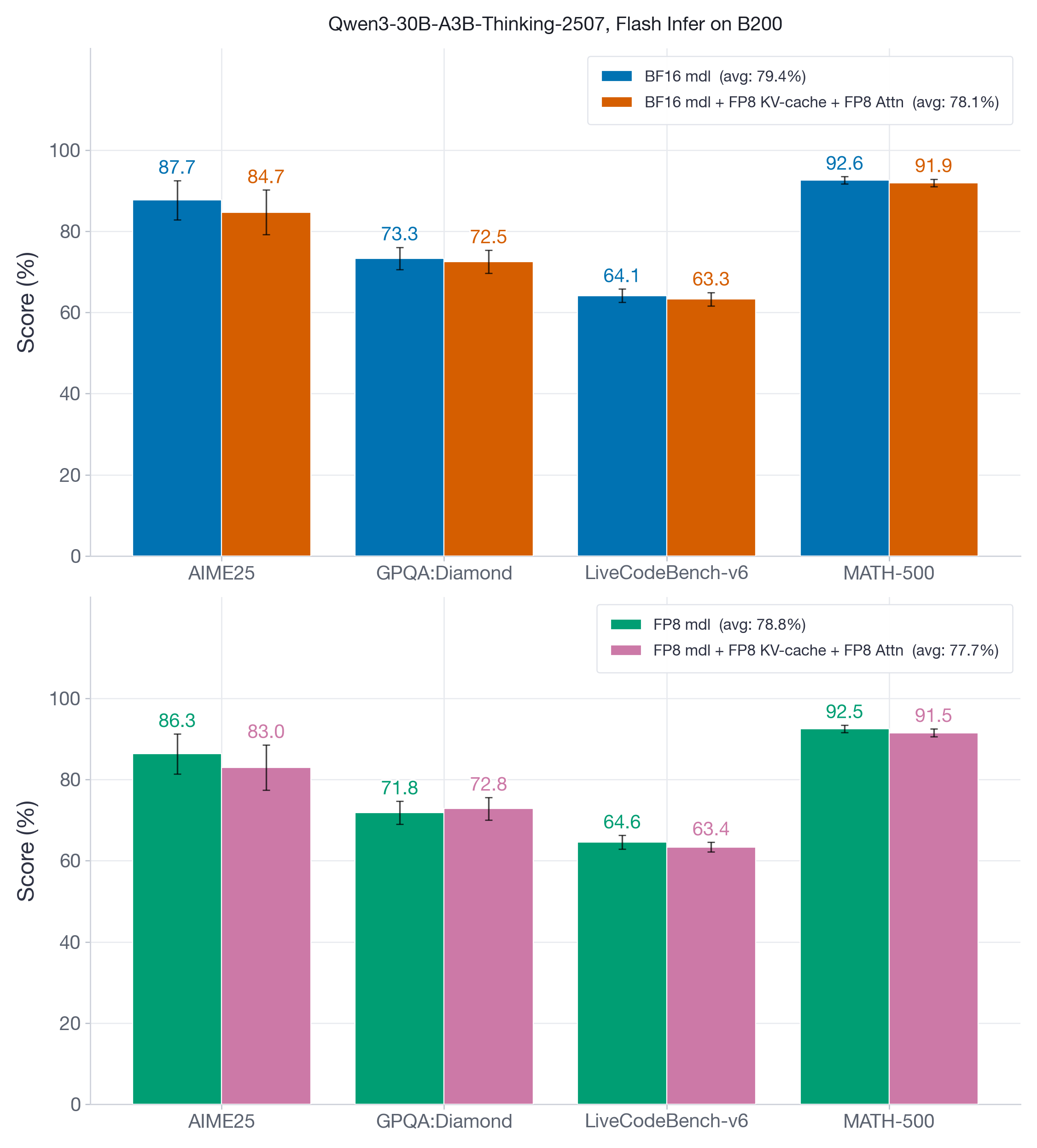 Figure 13: Reasoning benchmarks for Qwen3-30B-A3B-Thinking-2507 with FlashInfer. The FP8 KV-cache plus FP8 attention configuration stays close to baseline, with average differences of roughly a point or less across the two model settings.