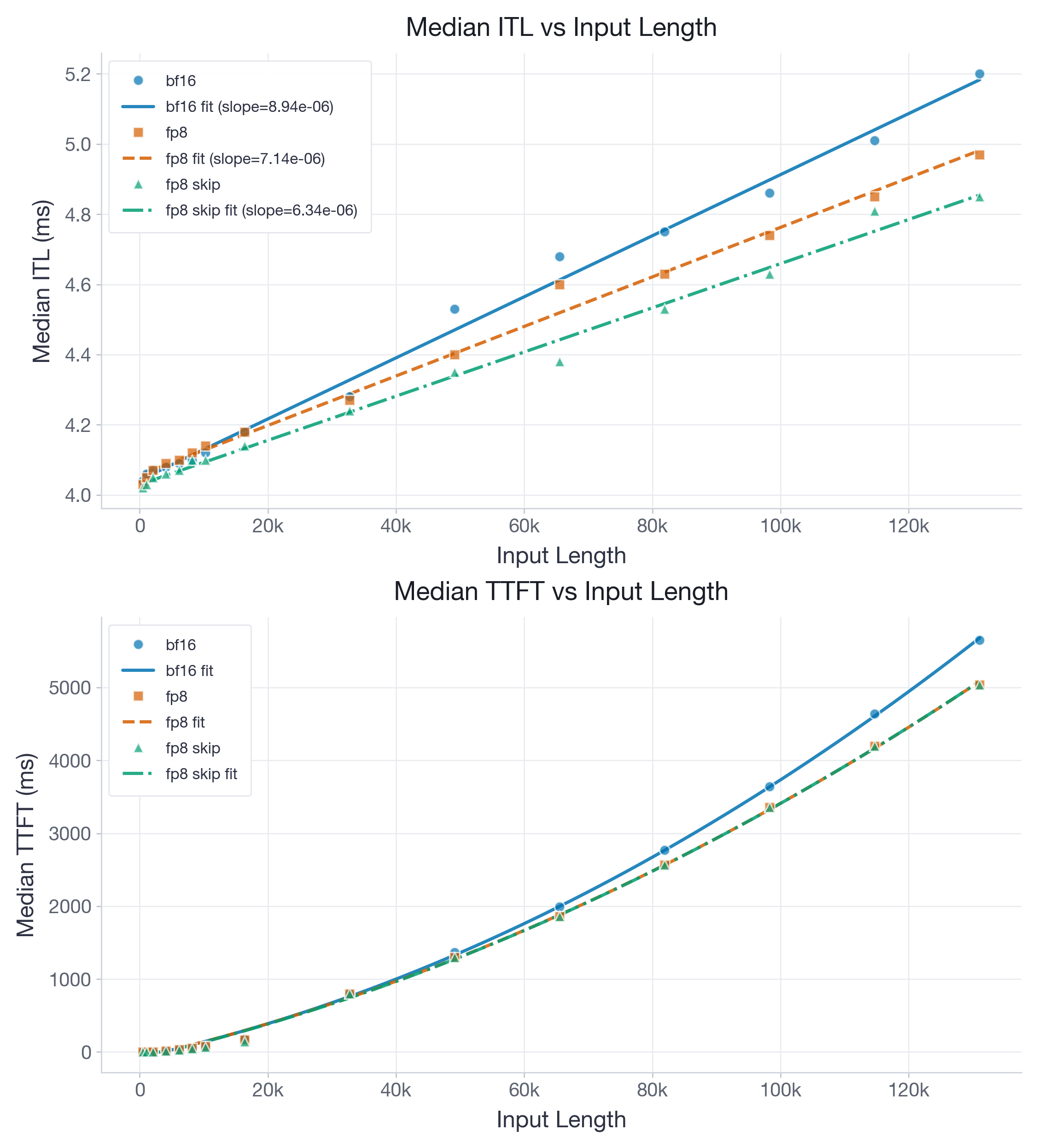 Figure 3: Single-request H100 benchmark for gpt-oss-20b. Skipping sliding-window layers is the best FP8 variant because those layers have bounded KV-cache footprints, so they pay quantization overhead without getting much long-context benefit.