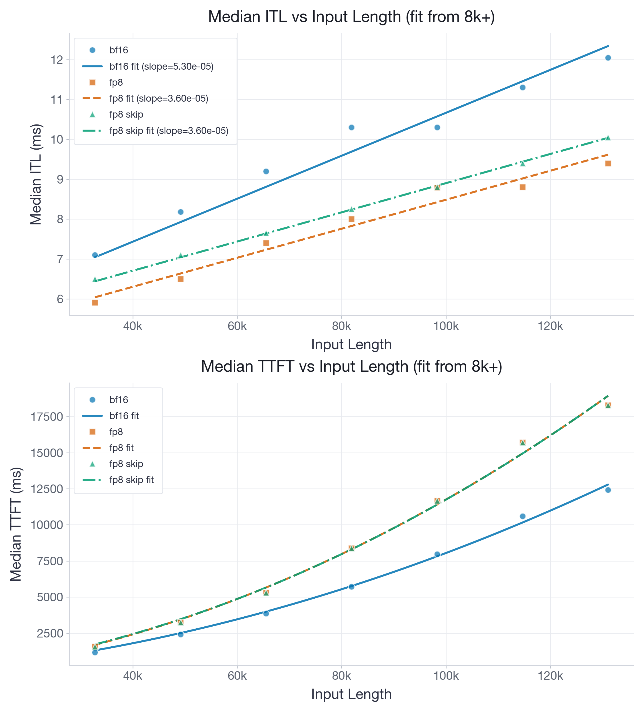 Figure 4: gemma-4-E2B on H100 (head_dim = 256). FP8 improves decode ITL, but prefill becomes slower because two-level accumulation raises register pressure enough to outweigh the FP8 arithmetic advantage.
