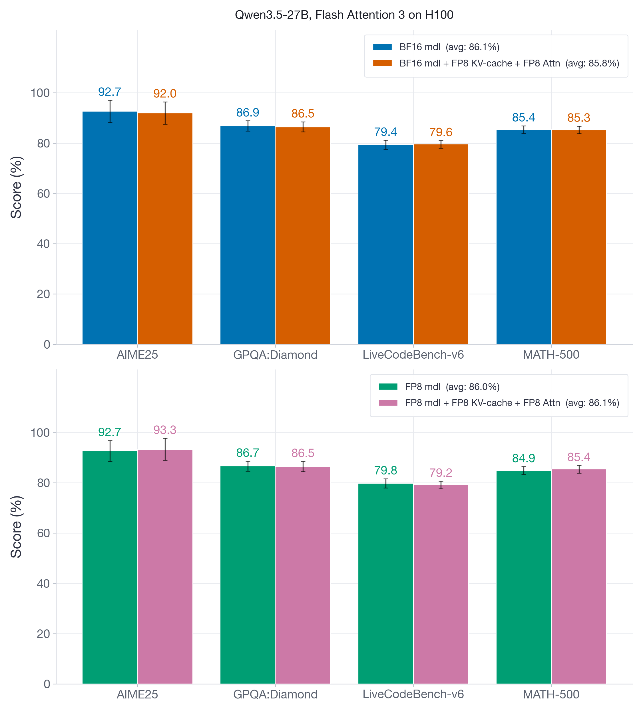 Figure 8: Reasoning benchmarks for Qwen3.5-27B. FP8 KV-cache plus FP8 attention is nearly lossless here, with sub-point differences across the aggregate scores in both BF16-model and FP8-model settings.